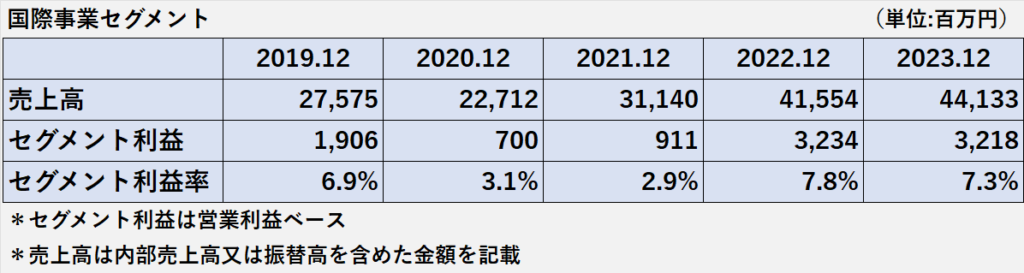 過去5年間の海外事業の売上高、セグメント利益、セグメント利益率の推移表