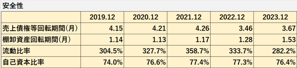 過去5年間の安全性指標（売上債権回転期間、棚卸資産回転期間、流動比率、自己資本比率）の推移表