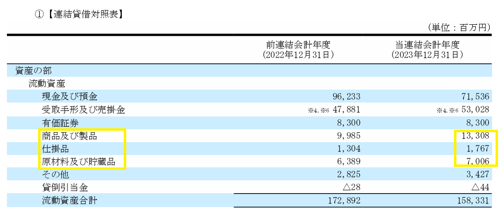 連結貸借対照表に表示されている棚卸資産残高（商品及び製品、仕掛品、材料及び貯蔵品）