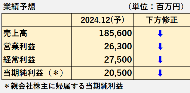 想定される財務内容への影響（業績予想の下方修正の可能性）