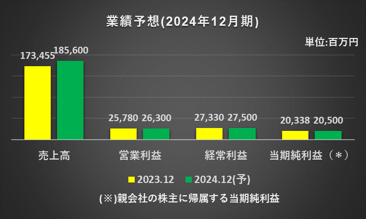 2024年12月期の売上高、営業利益、経常利益、経常利益、当期純利益の予想値を表したグラフ