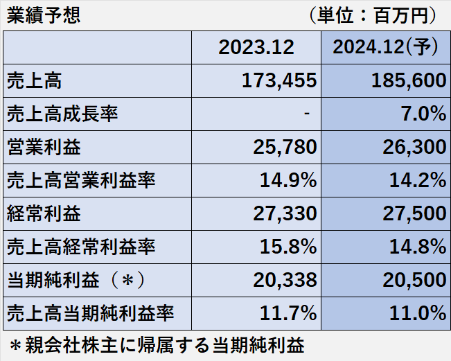 2023年12月期の売上高、営業利益、経常利益、経常利益、当期純利益と、2024年12月期の売上高、営業利益、経常利益、経常利益、当期純利益の予想値の比較表