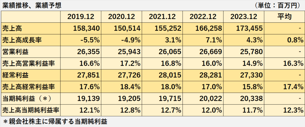 過去5年間の業績推移表（売上高、営業利益、経常利益、当期純利益）