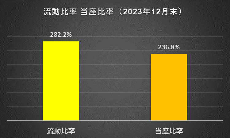 2023年2月期及び2024年2月期の流動比率を比較したグラフ