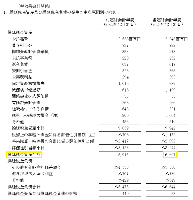 有価証券報告書の税効果会計関係注記に記載されている繰延税金資産、繰延税金負債の発生の主な原因別の内訳