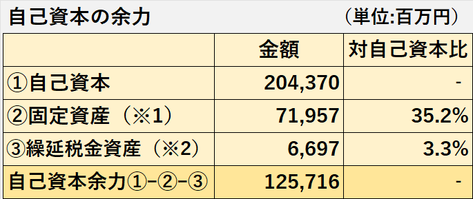 自己資本余力（＝自己資本ｰ固定資産ｰ繰延税金資産）の計算表