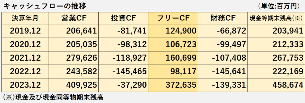 過去5年間の営業キャッシュフロー、投資キャッシュフロー、フリーキャッシュフロー、財務キャッシュフロー、現金及び現金同等物期末残高の推移表