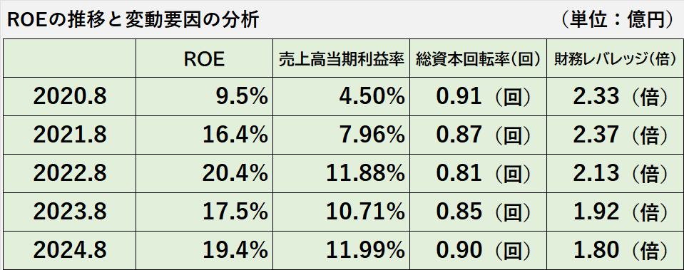 過去5年間のROE、その内訳である当期純利益率、総資本回転率、財務レバレッジの推移表