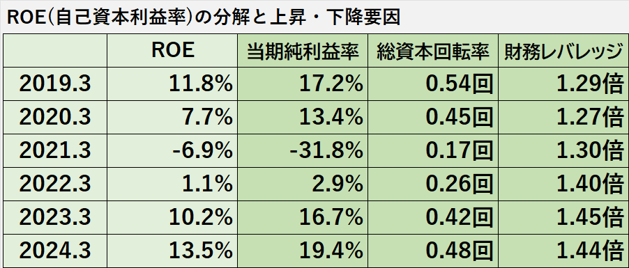 過去6年間のROE、その内訳である当期純利益率、総資本回転率、財務レバレッジの推移表