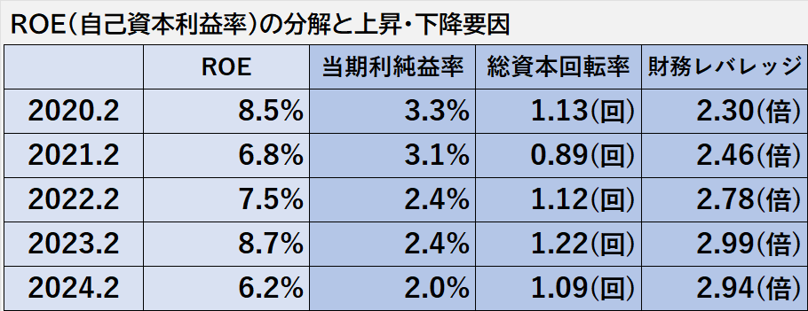 過去5年間のROE、その内訳である当期純利益率、総資本回転率、財務レバレッジの推移表