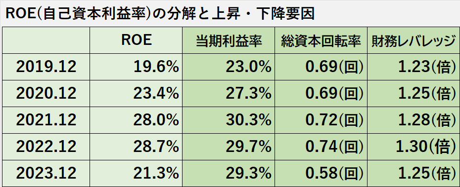 過去5年間のROE、その内訳である当期利益率、総資本回転率、財務レバレッジの推移表