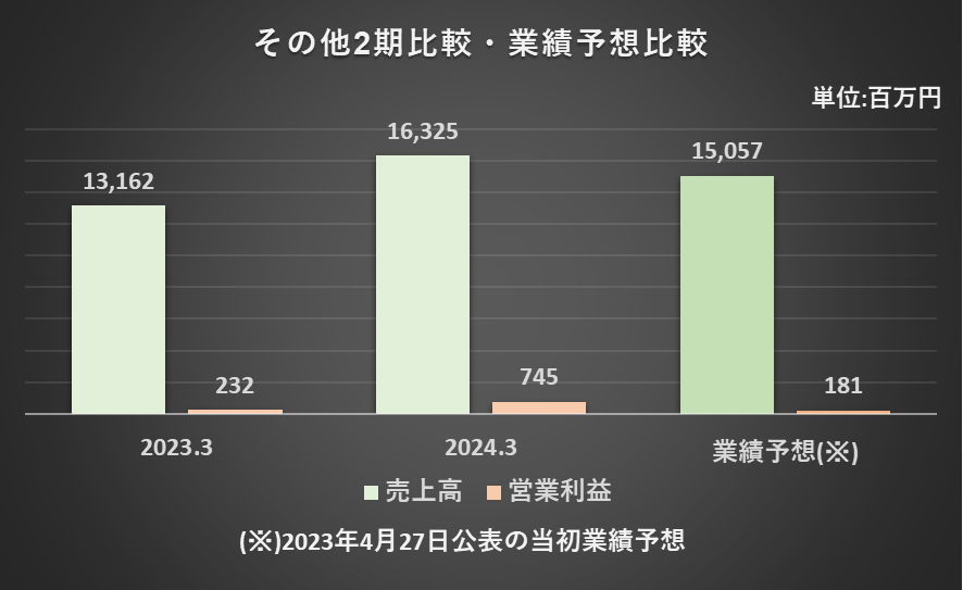 2023年3月期と2024年3月期のその他事業の売上高、営業利益を比較したグラフ