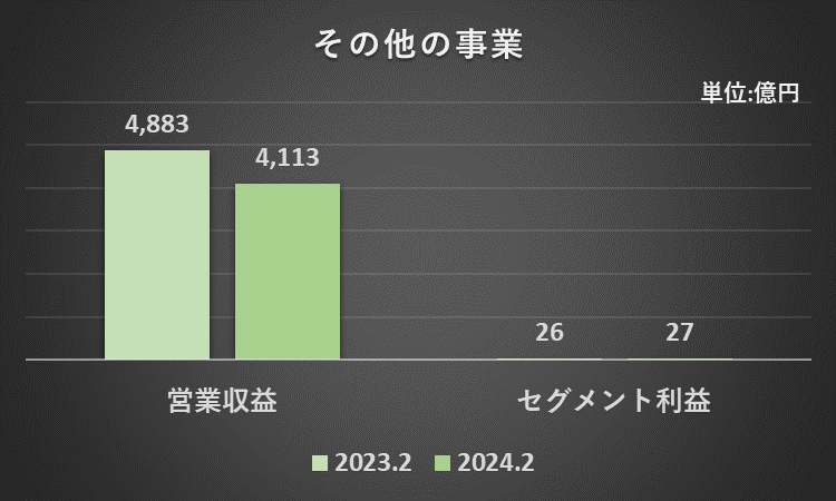 2023年2月期と2024年2月期の国内その他事業の営業収益とセグメント利益を比較したグラフ