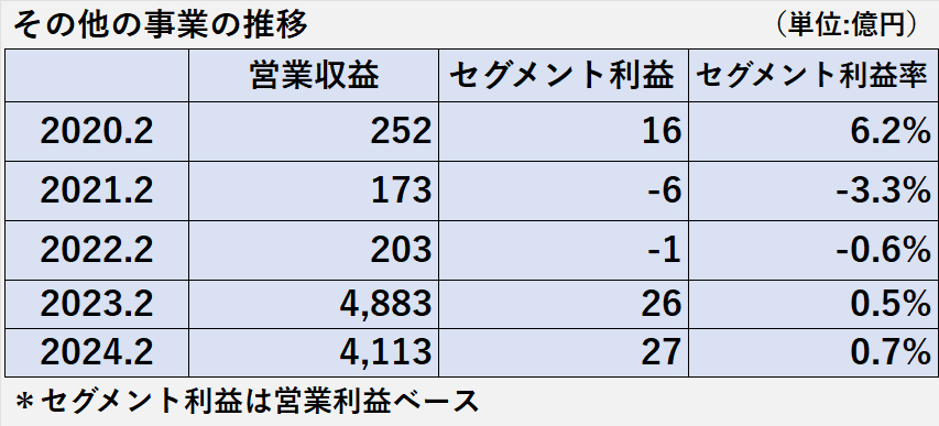 過去5年間のその他事業の営業収益、セグメント利益、セグメント利益率の推移表