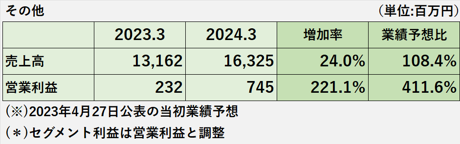 2023年3月期と2024年3月期のその他事業の売上高、営業利益の比較表