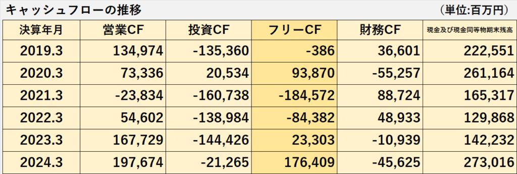 過去6年間の営業キャッシュフロー、投資キャッシュフロー、フリーキャッシュフロー、財務キャッシュフロー、現金及び現金同等物期末残高の推移表