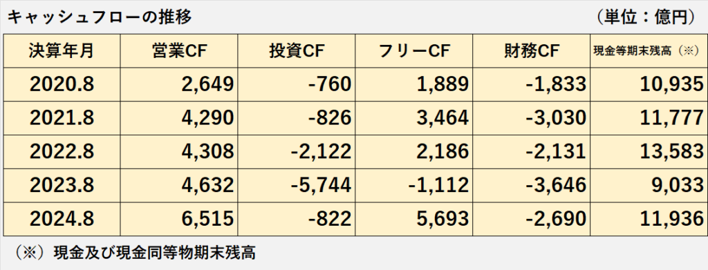 過去5年間の営業キャッシュフロー、投資キャッシュフロー、フリーキャッシュフロー、財務キャッシュフロー、現金及び現金同等物期末残高の推移表