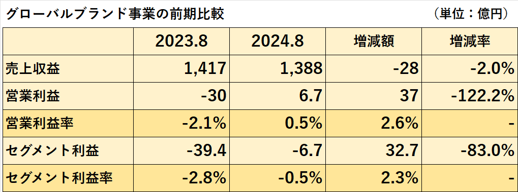 2023年8月期と2024年8月期のグローバルブランド事業の売上収益、営業利益（率）、セグメント利益（率）の比較表