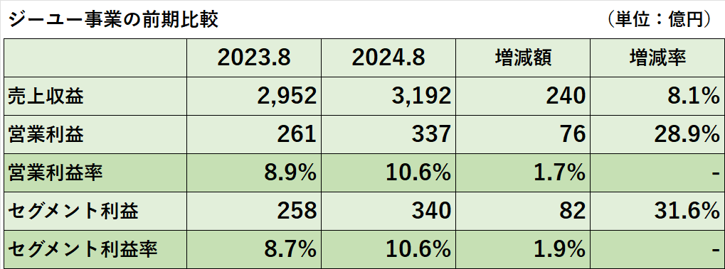 2023年8月期と2024年8月期のジーユー事業の売上収益、営業利益（率）、セグメント利益（率）の比較表