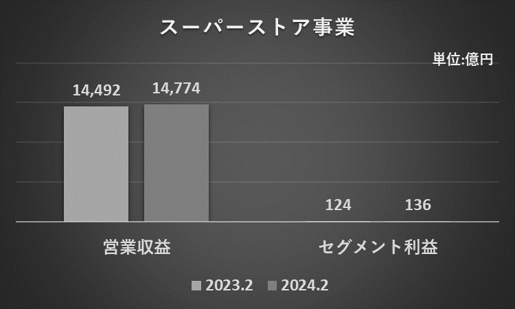 2023年2月期と2024年2月期の国内スーパーストア事業の営業収益とセグメント利益を比較したグラフ