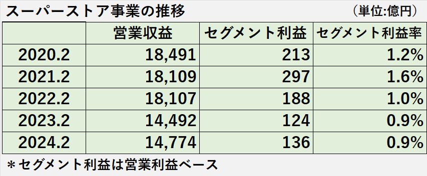 過去5年間のスーパーストア事業の営業収益、セグメント利益、セグメント利益率の推移表