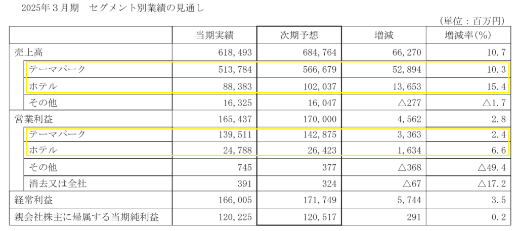 2025年3月期のセグメント別の業績見通しに関する説明資料（決算短信の添付資料）