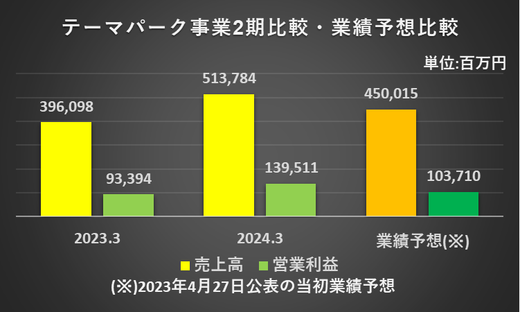 2023年3月期と2024年3月期のテーマパーク事業の売上高、営業利益を比較したグラフ