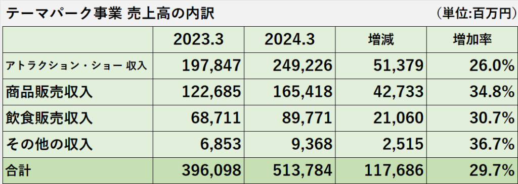 2023年3月期と2024年3月期のテーマパーク事業の収入の種類別の売上高の比較表