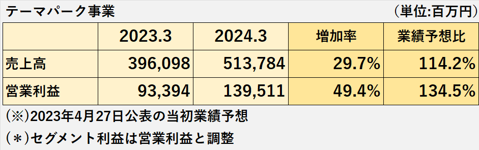 2023年3月期と2024年3月期のテーマパーク事業の売上高、営業利益の比較表