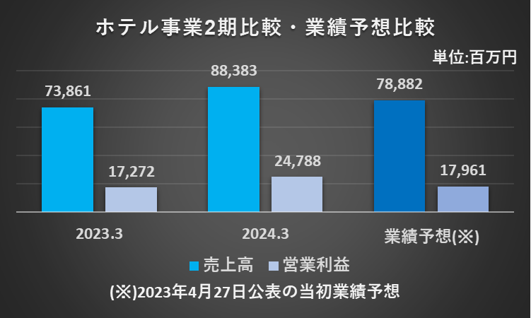 2023年3月期と2024年3月期のホテル事業の売上高、営業利益を比較したグラフ