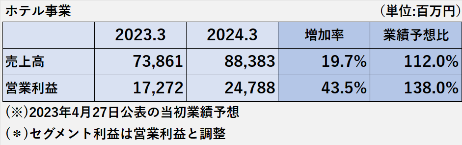 2023年3月期と2024年3月期のホテル事業の売上高、営業利益の比較表