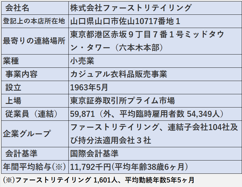 株式会社ファーストリテイリングの基本情報（会社名、住所、業種など）