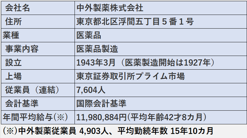 中外製薬株式会社の基本情報（会社名、住所、業種など）