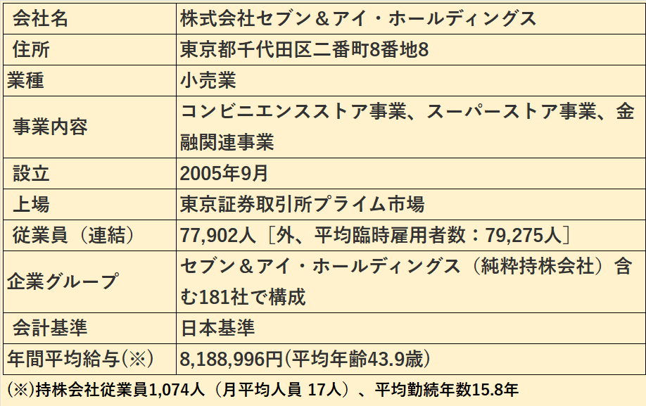 株式会社セブン＆アイ・ホールディングスの基本情報（会社名、住所、業種など）