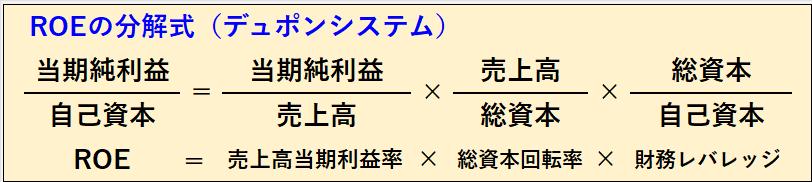 デュポンシステムに基づくROEの分解式