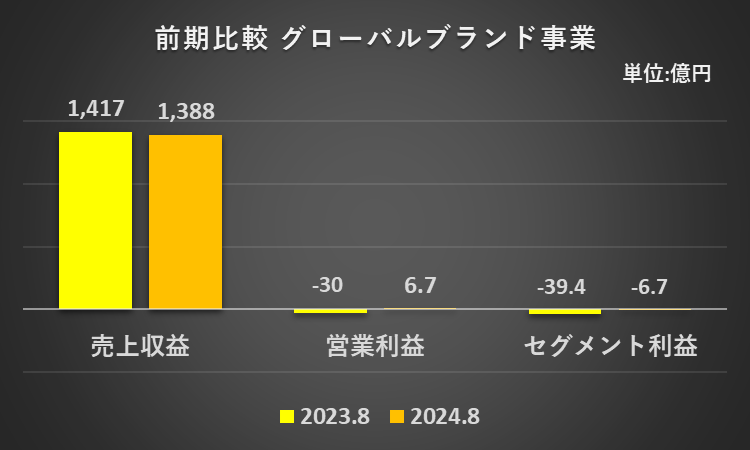 2023年8月期と2024年8月期のグローバルブランド事業の売上収益、営業利益、セグメント利益を比較したグラフ