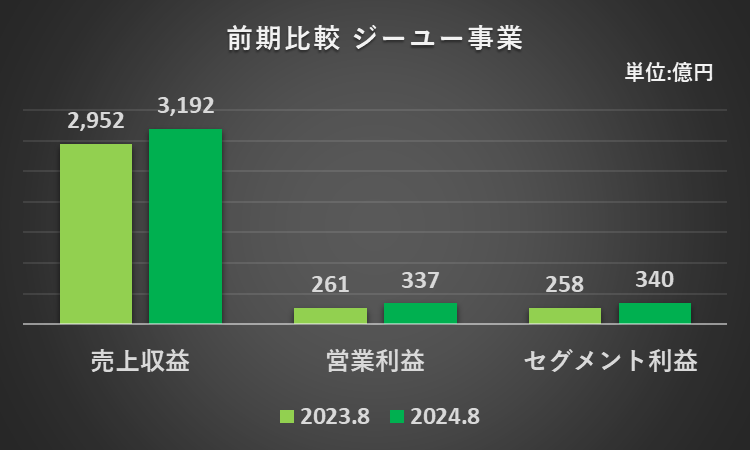 2023年8月期と2024年8月期のジーユー事業の売上収益、営業利益、セグメント利益を比較したグラフ