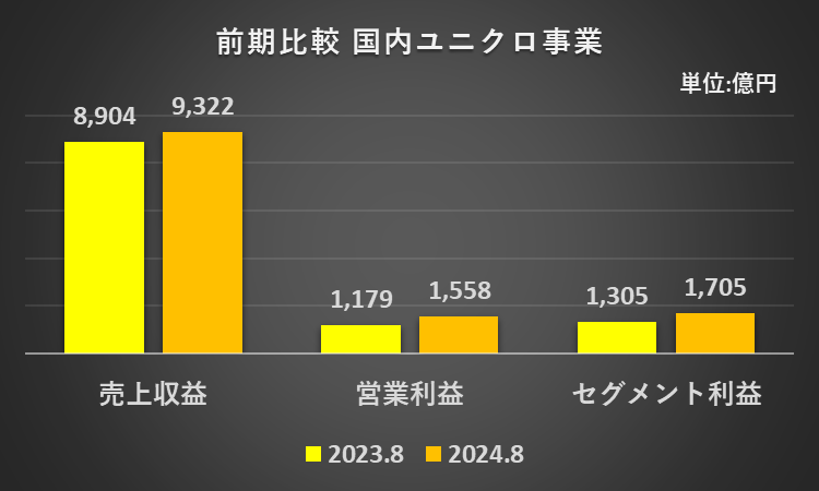 2023年8月期と2024年8月期の国内ユニクロ事業の売上収益、営業利益、セグメント利益を比較したグラフ