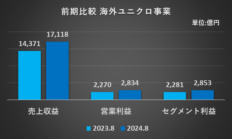 2023年8月期と2024年8月期の海外ユニクロ事業の売上収益、営業利益、セグメント利益を比較したグラフ