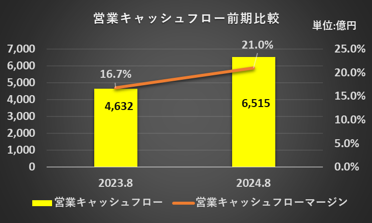 2023年8月期と2024年8月期の営業キャッシュフローと営業キャッシュフローマージンを比較したグラフ