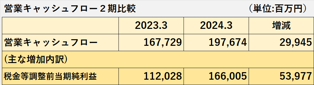 2024年3月期の営業活動によるキャッシュ・フローの増加要因の科目別内訳