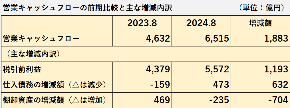 2024年8月期の営業キャッシュフローの増加要因の科目別内訳