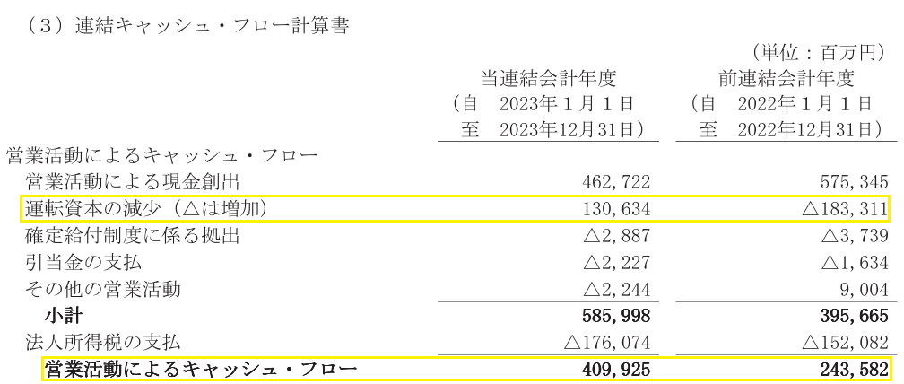 2023年12月期の営業キャッシュフローの増減要因を説明するために抜粋した連結キャッシュフロー計算書の該当箇所