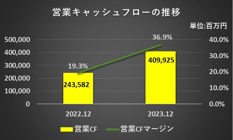 2022年12月期及び2023年12月期の営業キャッシュフローと、営業キャッシュフローマージンを比較したグラフ