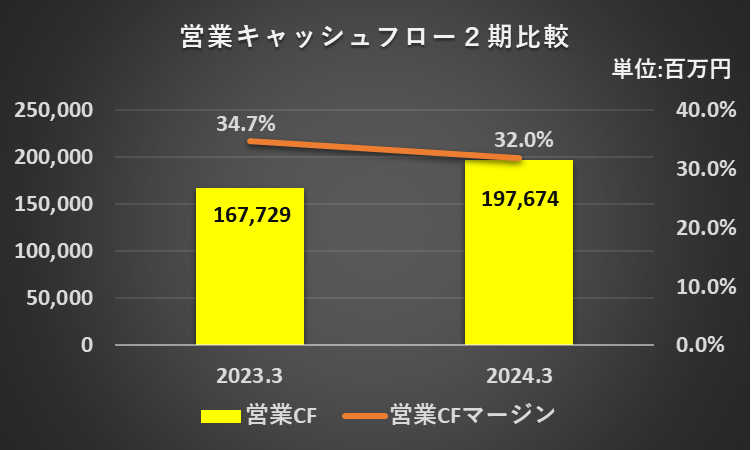 2023年3月期及び2024年3月期の営業活動によるキャッシュ・フロー、営業キャッシュフローマージンを比較したグラフ