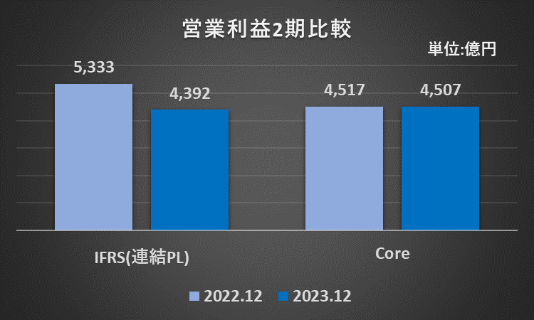 2022年12月期及び2023年12月期の営業利益（IFRSベース及びCoreベース）を比較したグラフ