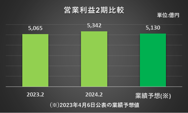 2023年2月期及び2024年2月期の営業利益、2024年2月期の営業利益予想を比較したグラフ