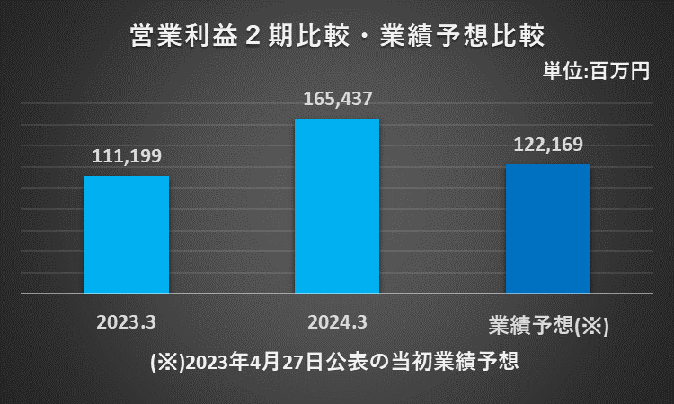 2023年3月期と2024年3月期の営業利益、2024年3月期の営業利益の当初予想を比較したグラフ