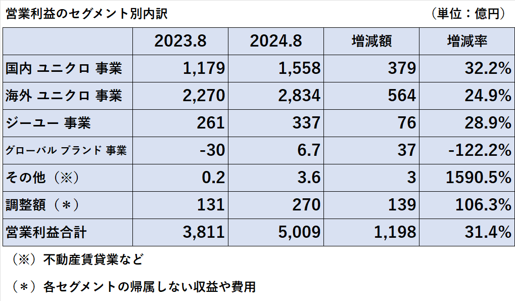 2023年8月期と2024年8月期のセグメントごとの営業利益の比較表