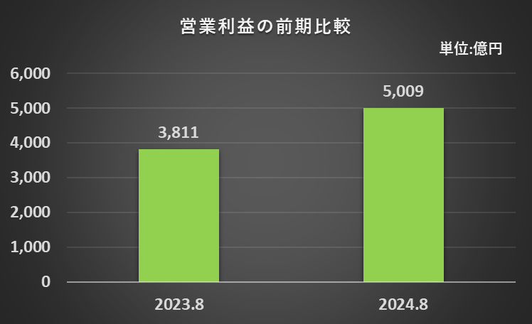 2023年8月期と2024年8月期の営業利益を比較したグラフ